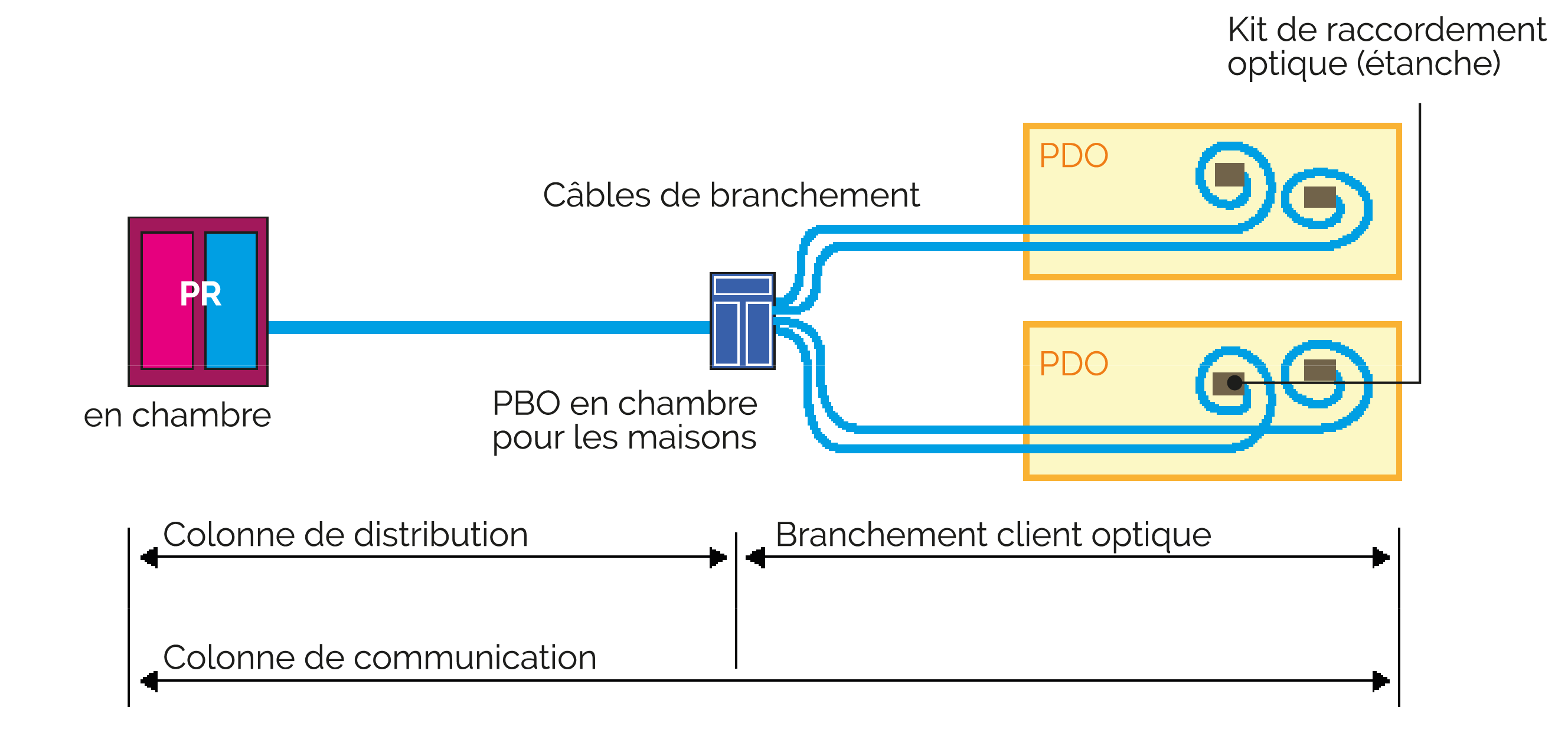 PTO mono-fibre